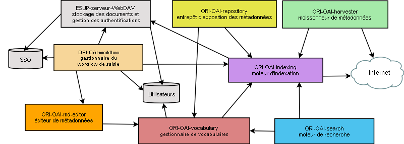 architecture ORI
