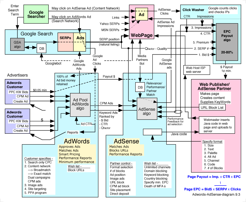 adwords adsense structure